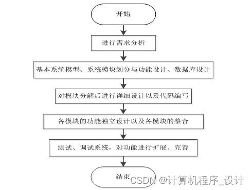 某城市地鐵綜合服務(wù)管理系統(tǒng)的設(shè)計與實現(xiàn)